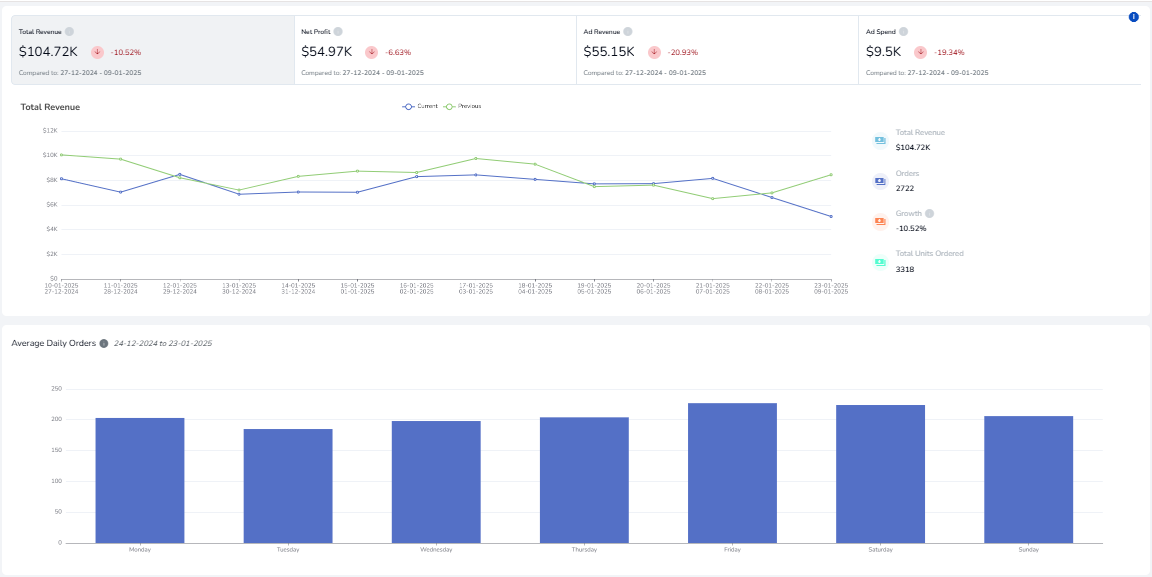 Amazon Seller Central Dashboard